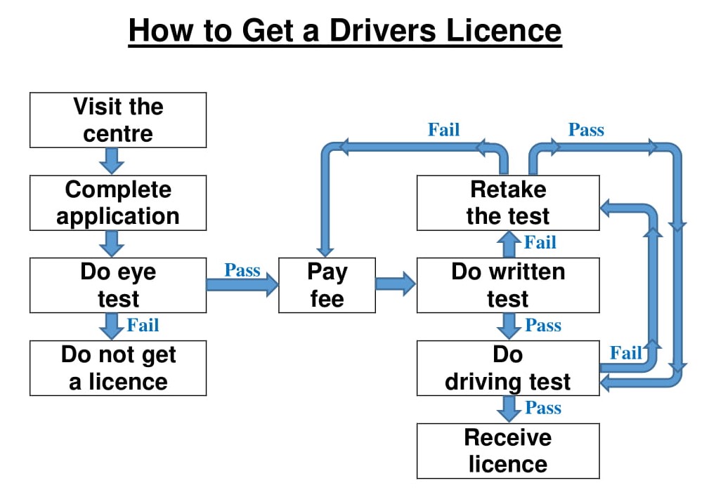 Sample Ielts Writing Task One Answer Driver S Licence Flowchart My 