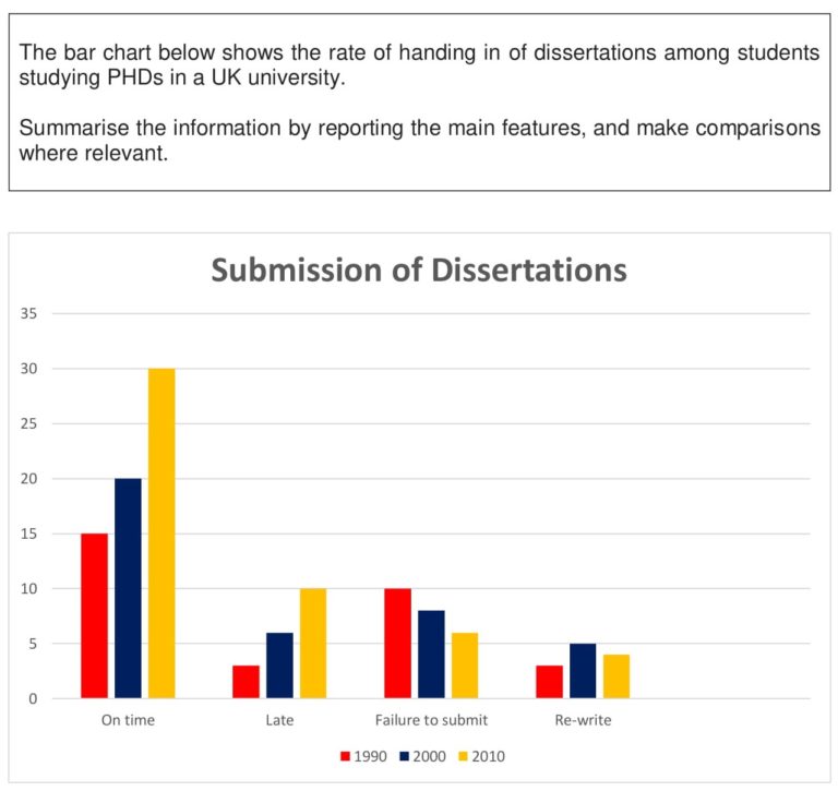 Ielts Writing Task 1 2019 Mixed Chart Bar Chart Ielts Practice Vrogue