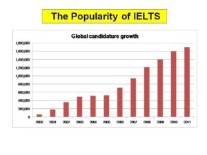 IELTS Graph